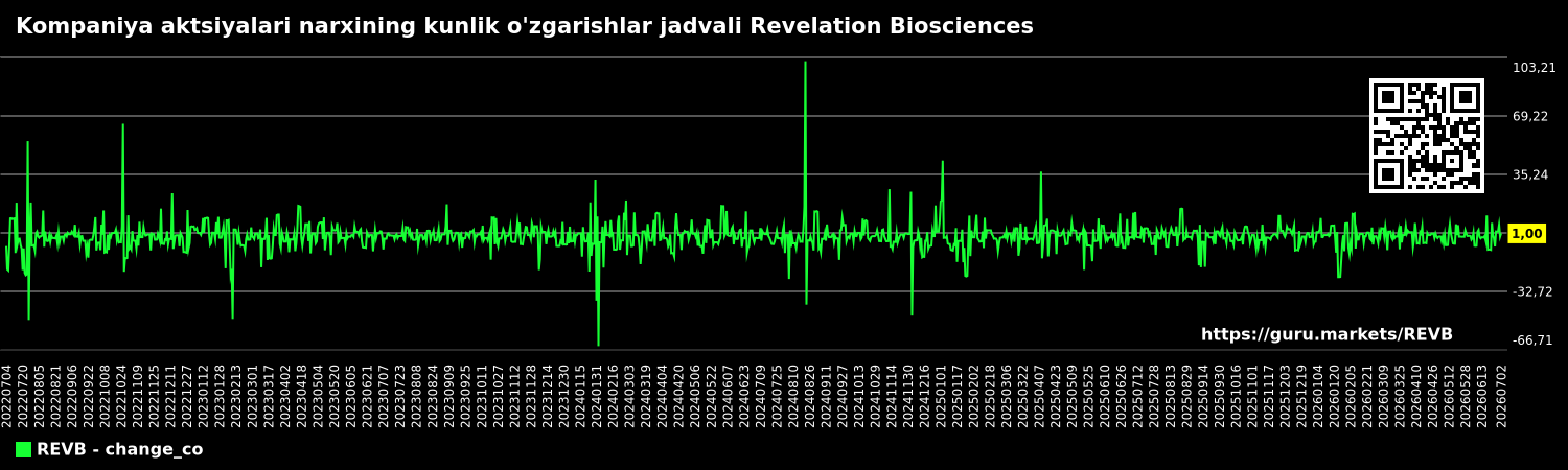 Kompaniya aktsiyalari narxining kunlik o'zgarishlar jadvali Revelation Biosciences